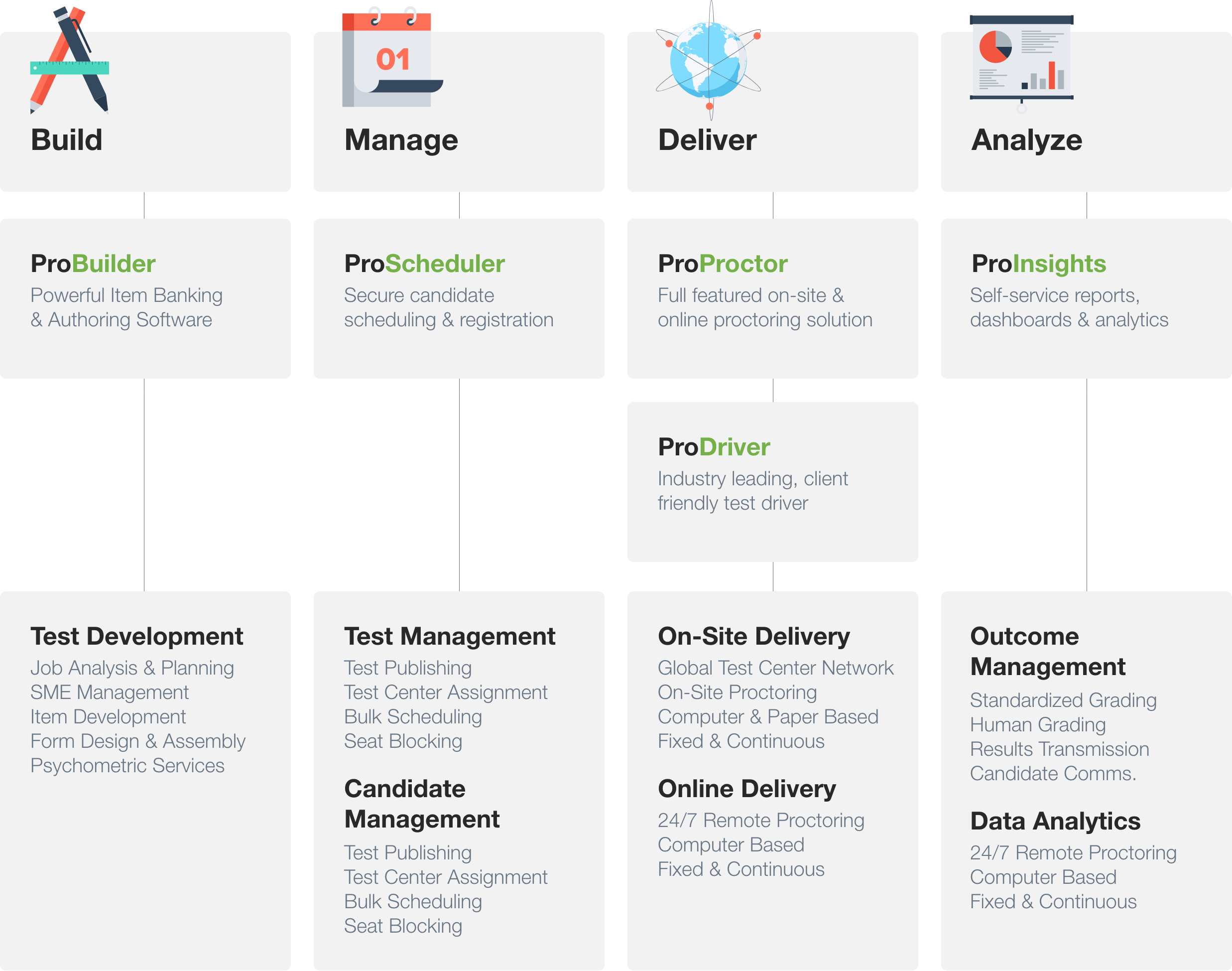 El sistema de evaluación Prometric