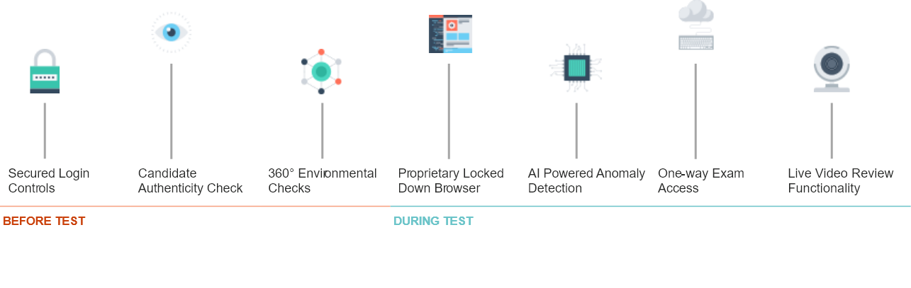 Testing Security. Before Exam: Secured Login Controls, Candidate Authenticity Check, and 360 Environmental Checks. During Testing: Proprietary Locked Down Browsers, AI Powered Anomaly Detection, One-way Exam Access, and Live Video Review Functionality